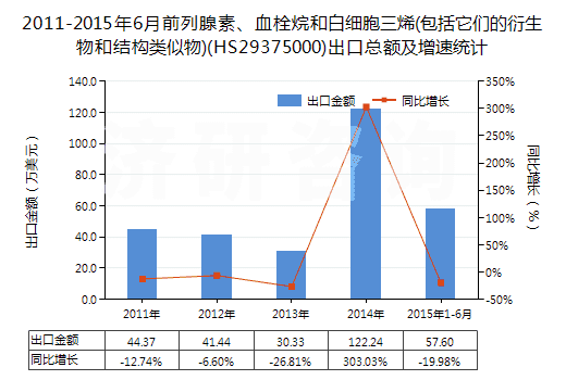 2011-2015年6月前列腺素、血栓烷和白細胞三烯(包括它們的衍生物和結(jié)構(gòu)類似物)(HS29375000)出口總額及增速統(tǒng)計